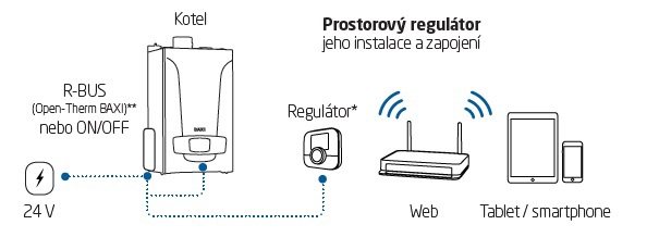 PROSTOROVY TERMOSTAT BAXI MAGO KOTELENAKLIC